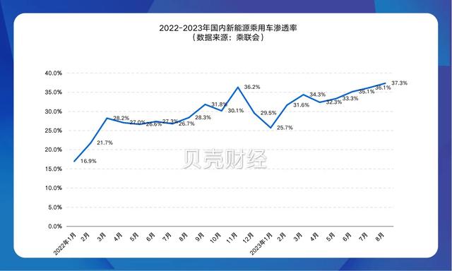 8月乘用车市零售创新高、新能源渗透率超37%，“金九”可期？