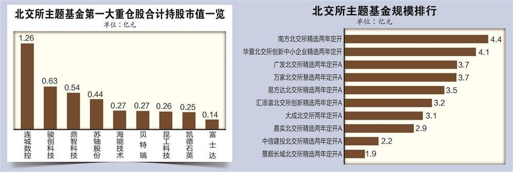 北交所市场活跃度增强 相关主题基金净值普涨