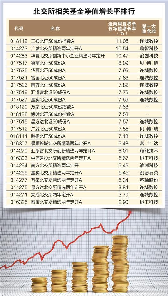 北交所市场活跃度增强 相关主题基金净值普涨