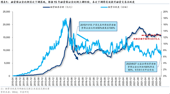 华泰策略：融资新规对A股影响几何？