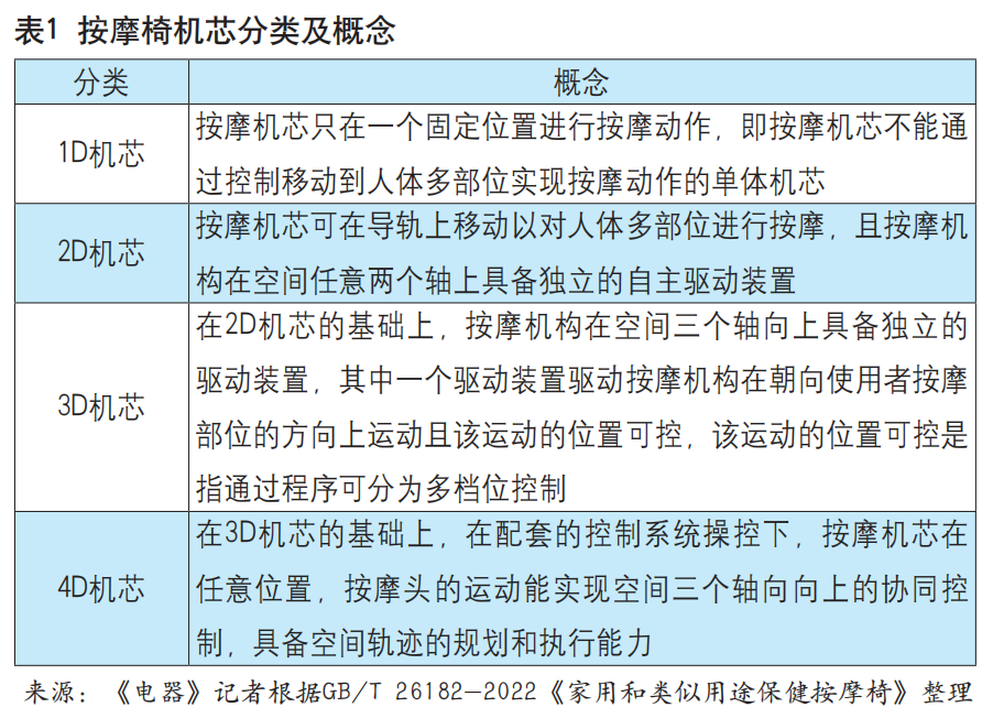 新版按摩椅国家标准实施半年，行业问题犹存