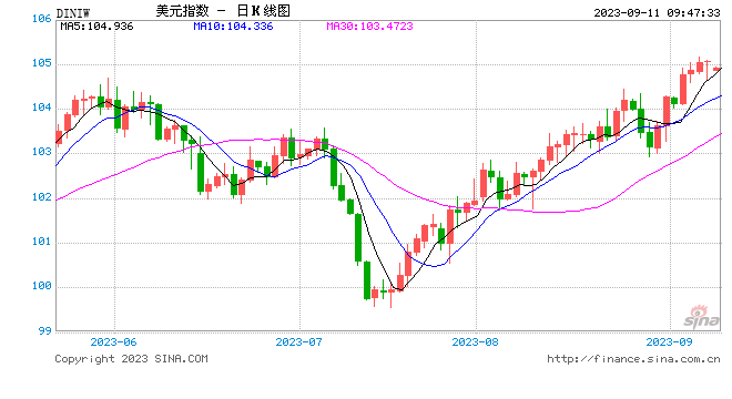 美元升值是无奈选择，未来存在贬值调整空间！