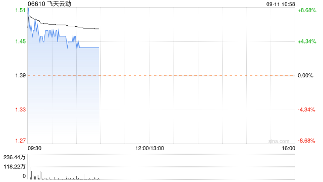 飞天云动现涨超4% 公司中期收入同比增长26.6%