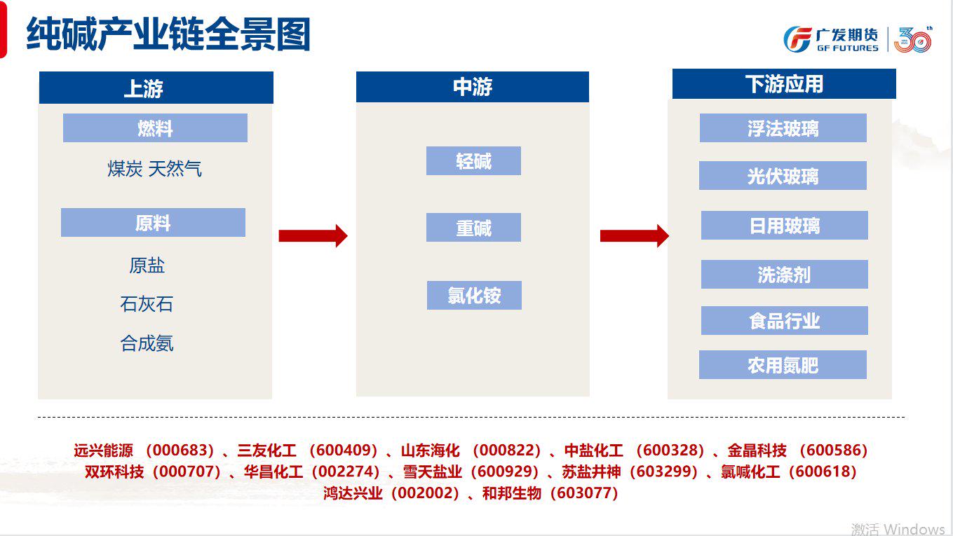 纯碱 ：纯碱市场不确定因素依然较多，注意规避风险