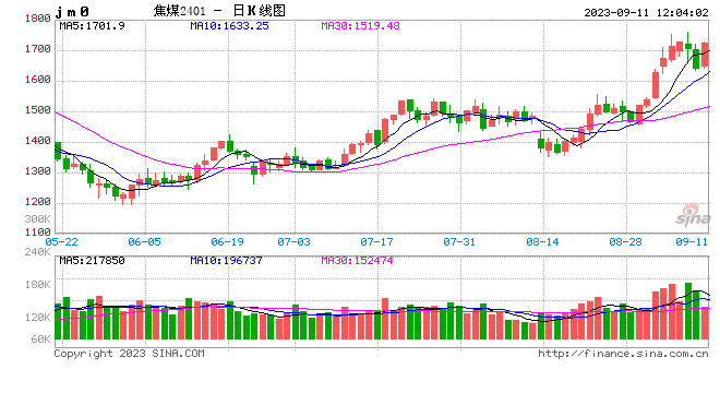 午评：焦煤、尿素涨超2%