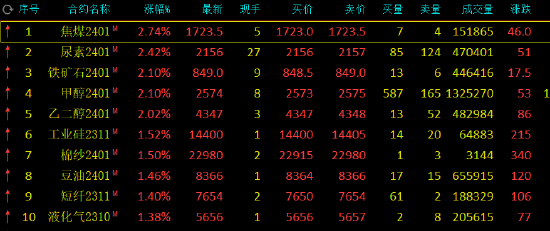 午评：焦煤、尿素涨超2%