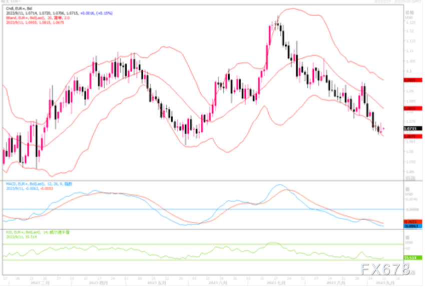 9月11日汇市观潮：欧元、英镑和澳元技术分析