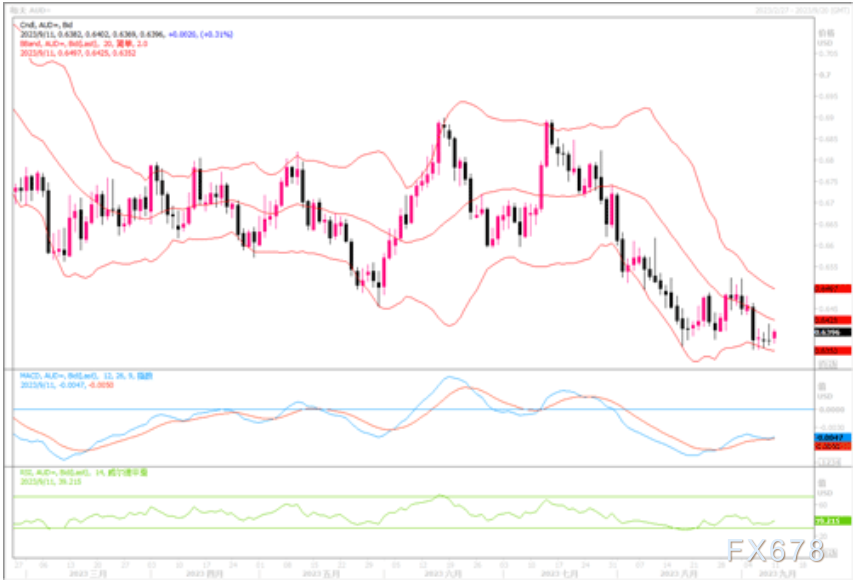 9月11日汇市观潮：欧元、英镑和澳元技术分析