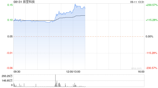 辰罡科技今日上午复牌 股价现飙涨近170%