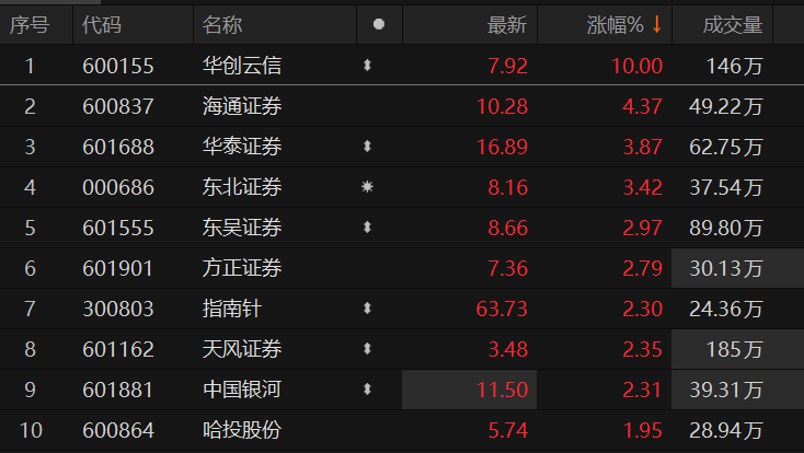 券商股快速拉升 华创云信触及涨停