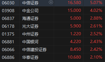 中资券商股全线上扬 中信证券涨超5%领衔