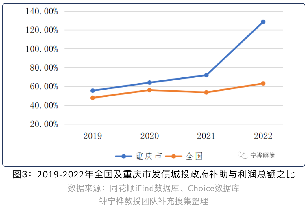 重庆城投政府补助收入占利润总额比重升至128.43%丨城投债规模与投向分析