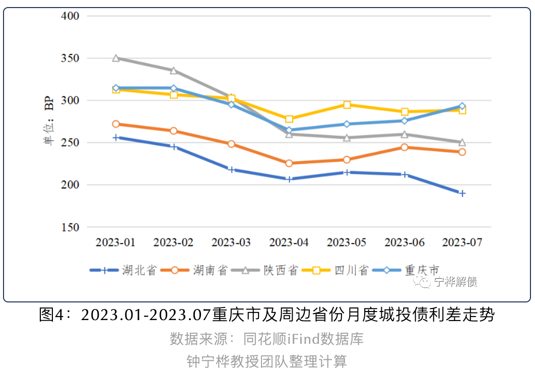 重庆城投政府补助收入占利润总额比重升至128.43%丨城投债规模与投向分析