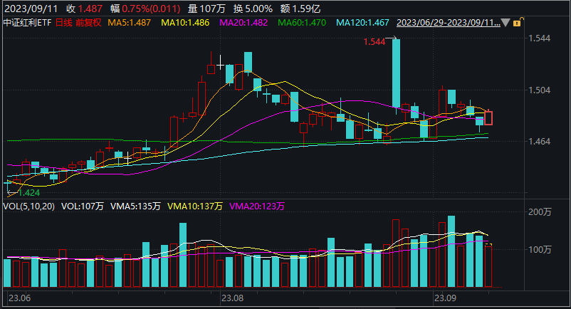 中证红利ETF(515080)重回20日均线上方，成交1.6亿，中国石化、盘江股份、唐山港涨纷纷上扬