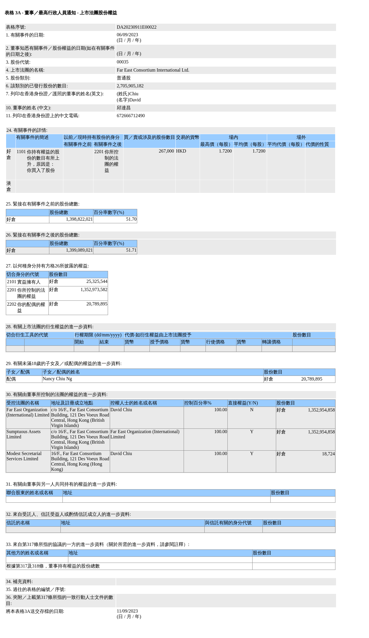 远东发展(00035.HK)获邱达昌增持26.7万股普通股股份，价值约45.92万港元