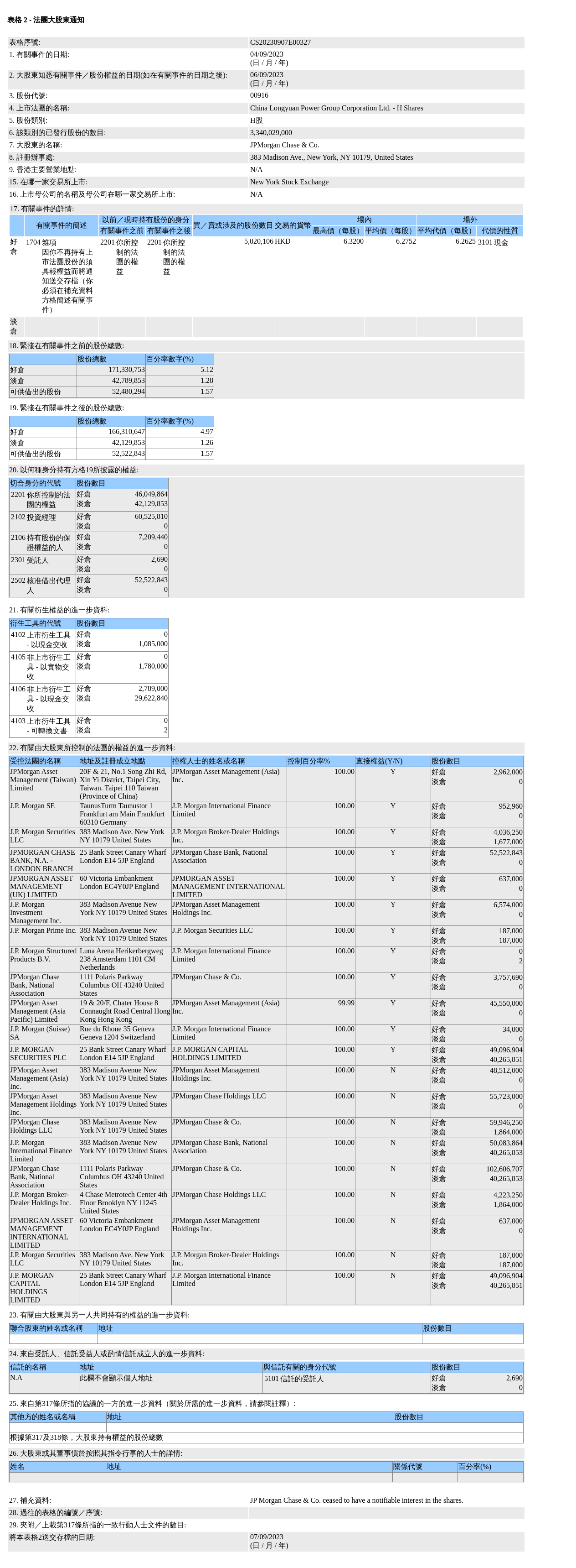 摩根大通售出龙源电力(00916.HK)502.01万股H股股份，价值约3,150.22万港元