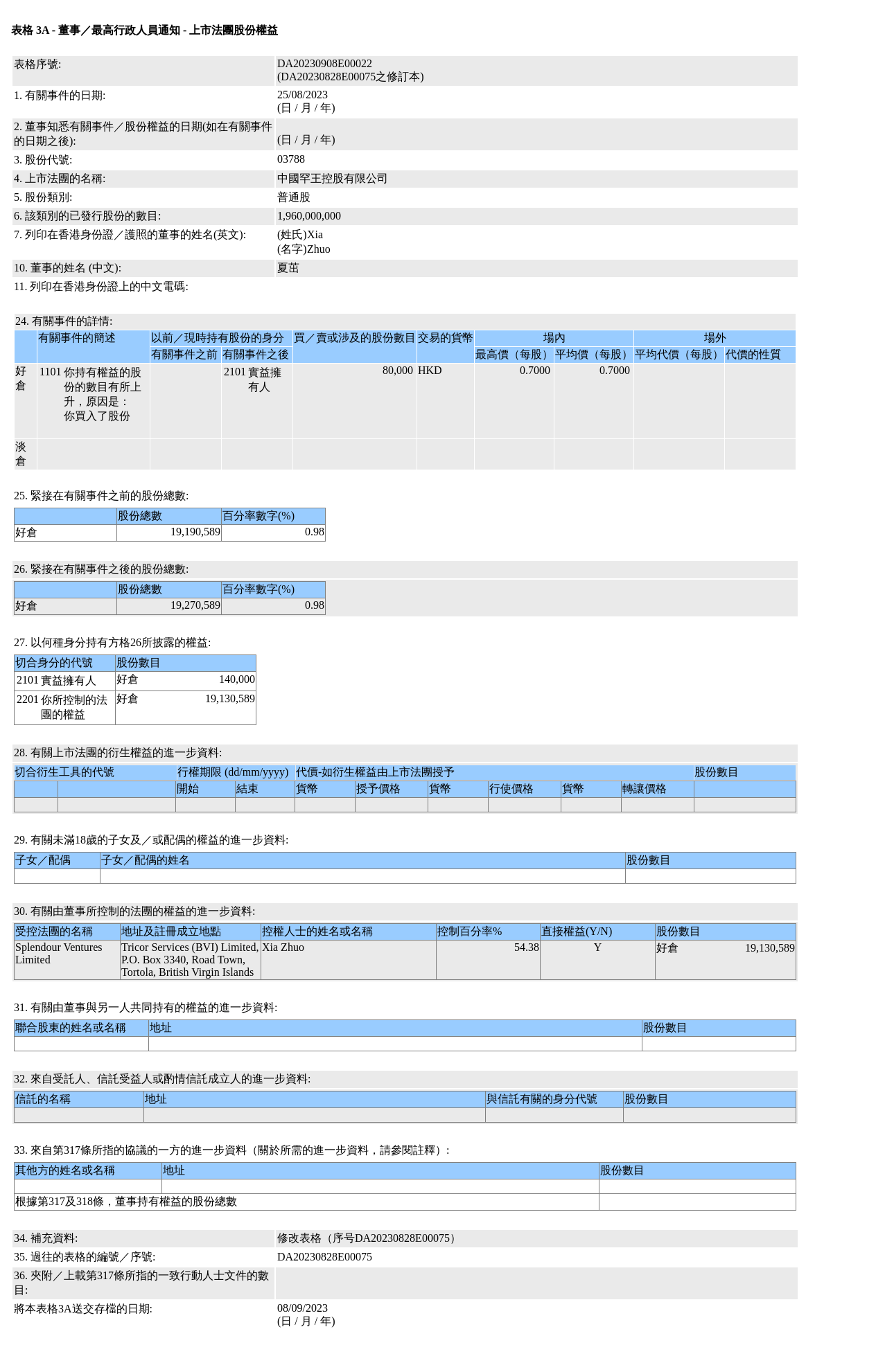 【联交所修正】中国罕王(03788.HK)获夏茁增持8万股普通股股份，价值约5.6万港元