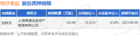 劲仔食品（003000）股东刘特元质押245万股，占总股本0.54%