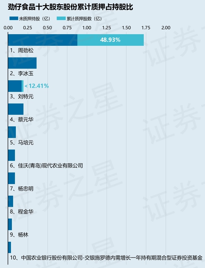 劲仔食品（003000）股东刘特元质押245万股，占总股本0.54%