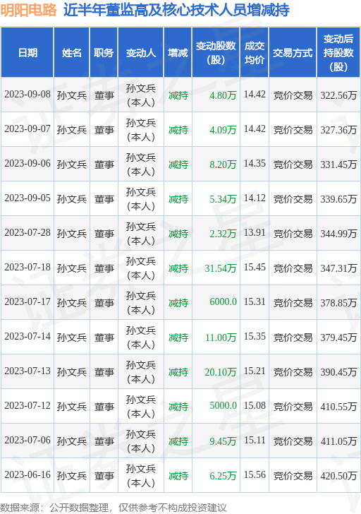 明阳电路：9月8日公司高管孙文兵减持公司股份合计4.8万股