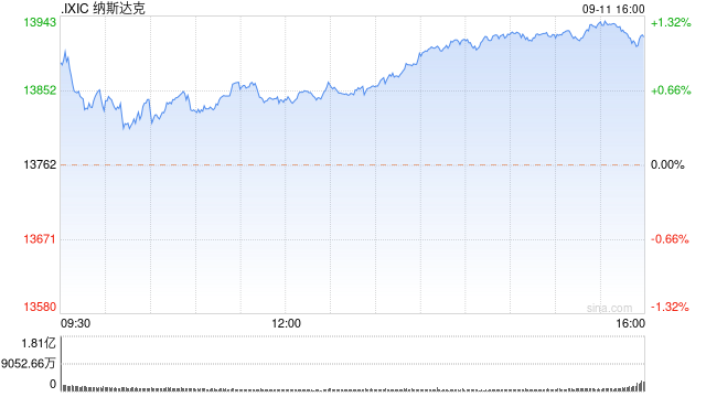 收盘：美股收高科技股领涨 特斯拉大涨逾10%