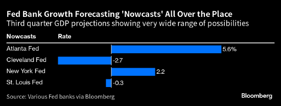 美国第三季度经济现状究竟如何？各地区联储预测结果截然不同