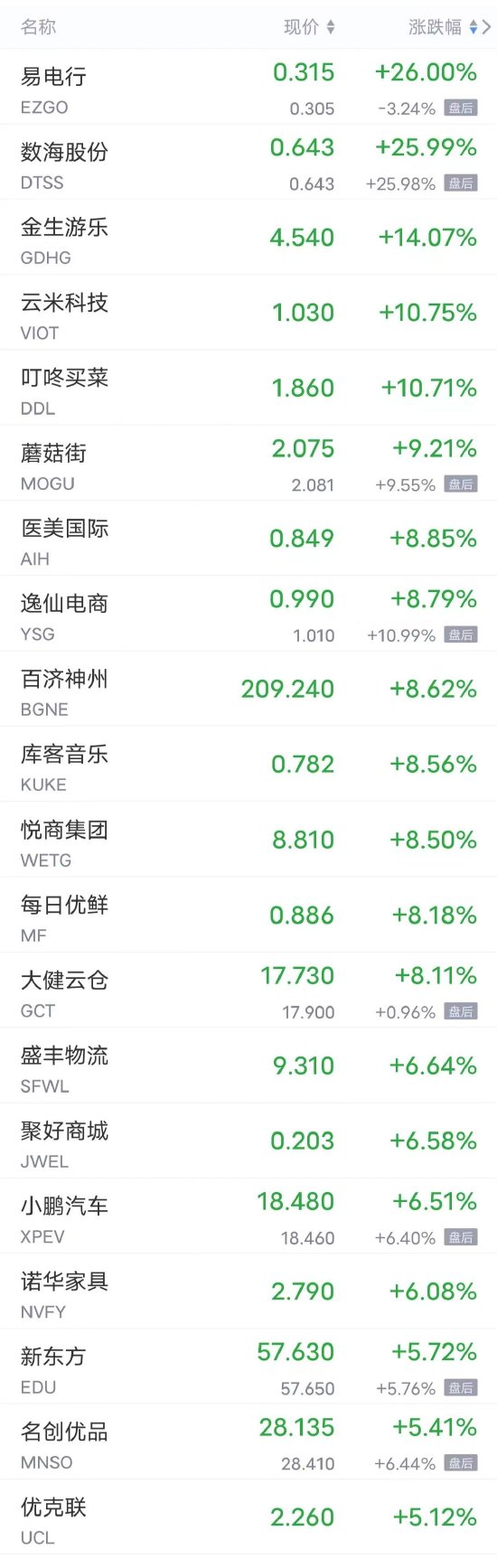 周一热门中概股多数上涨 小鹏涨超6%，B站涨超3%，理想、蔚来涨超2%