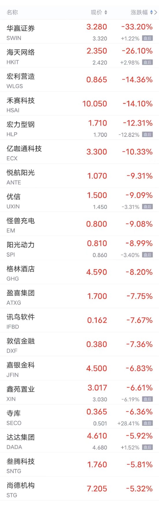 周一热门中概股多数上涨 小鹏涨超6%，B站涨超3%，理想、蔚来涨超2%