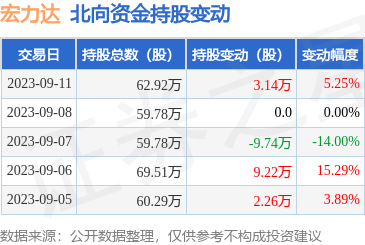 宏力达（688330）：9月11日北向资金增持3.14万股