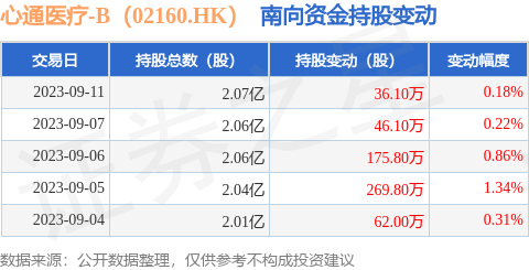 心通医疗-B（02160.HK）：9月11日南向资金增持36.1万股