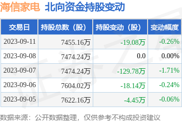 海信家电（000921）：9月11日北向资金减持19.08万股