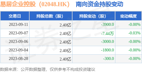 易居企业控股（02048.HK）：9月11日南向资金减持3900股