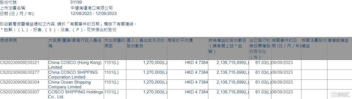 中远海运港口(01199.HK)获中远海控增持127万股