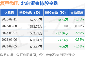 复旦微电（688385）：9月11日北向资金减持10.23万股