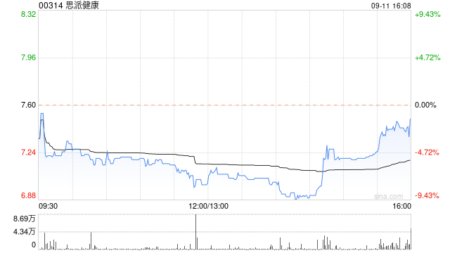思派健康9月11日斥资约131.83万港元回购18.6万股