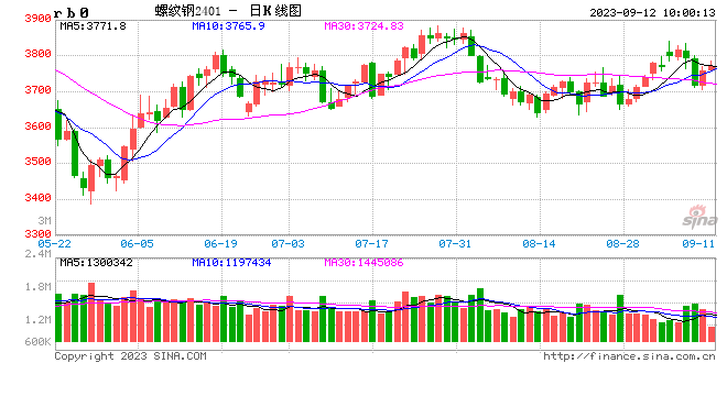 光大期货：9月12日矿钢煤焦日报