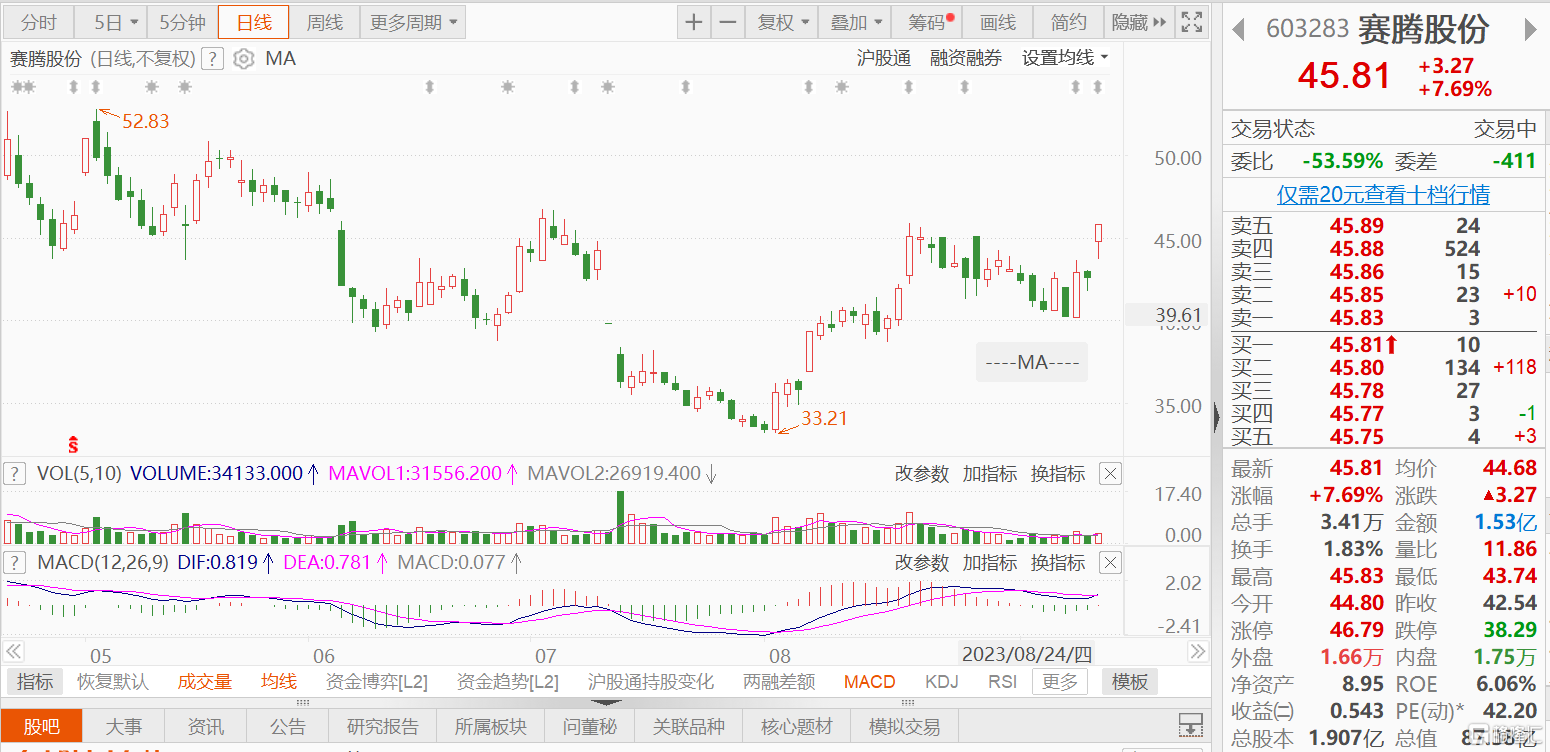 A股异动｜赛腾股份涨超7%  拟以不超4亿元回购股份