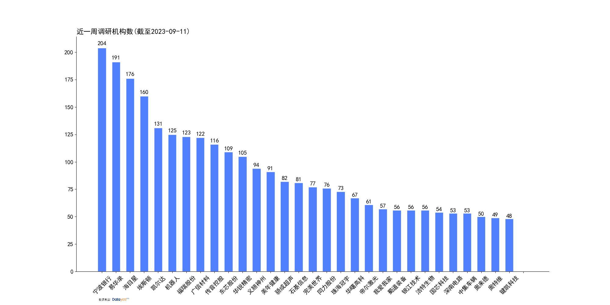 机构调研热门个股TOP30