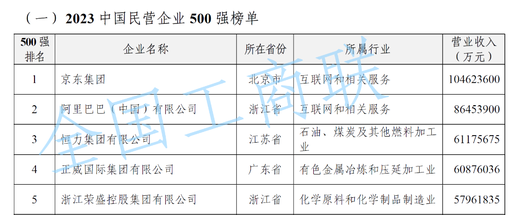 “2023中国民营企业500强”榜单发布：京东、阿里、恒力集团位居前三