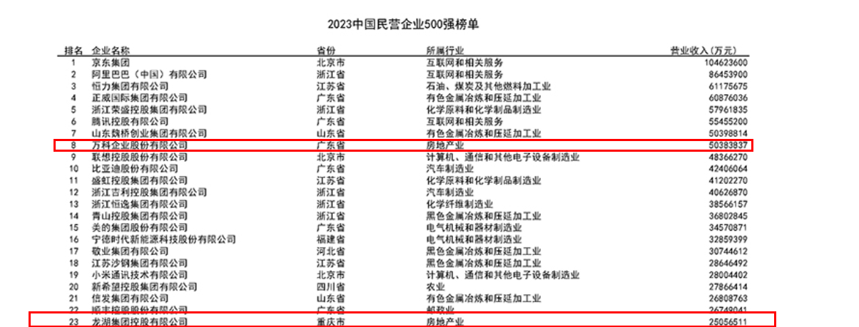 万科第8，龙湖第23！2023年民营企业500强出炉