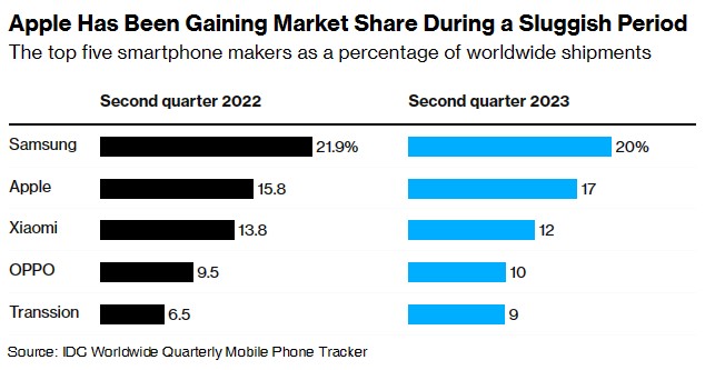 机遇与挑战并存！iPhone 15系列手机能否助力苹果走出低迷?