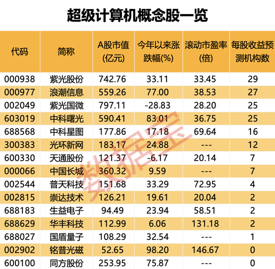 超级计算机Dojo火了，每秒运算千万亿次，6万亿巨头暴涨！加速布局超算，A股概念名单出炉