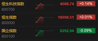 午评：恒指微涨0.01%科指涨0.14% 汽车股集体上涨