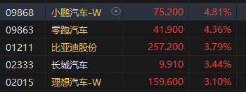 午评：恒指微涨0.01%科指涨0.14% 汽车股集体上涨