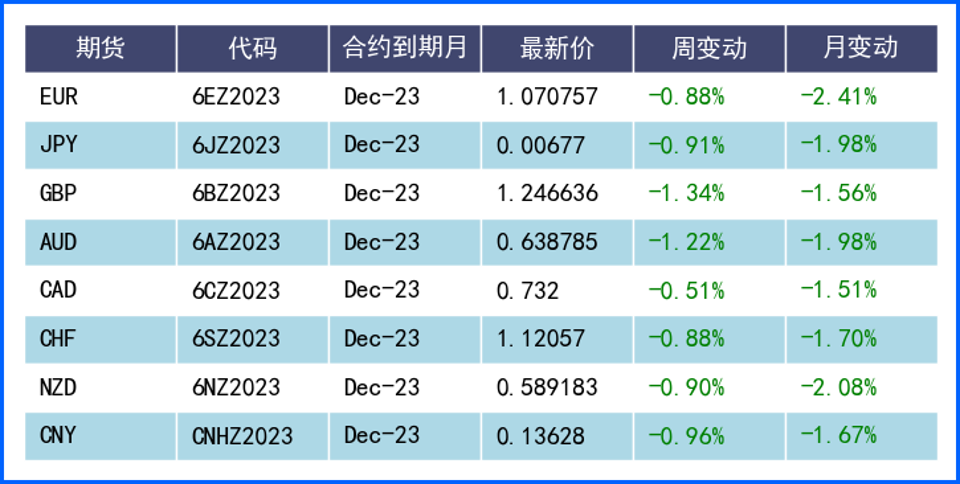 美元升至六個月高位！非美币后市如何配置？