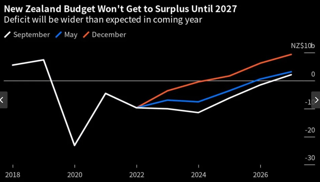 新西兰财政部：经济将避免二次探底衰退 但面临更大规模、更长时间预算赤字
