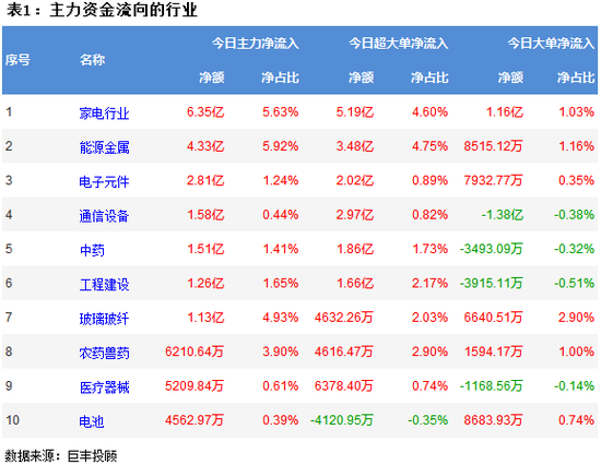 两市窄幅震荡 184亿主力资金出逃