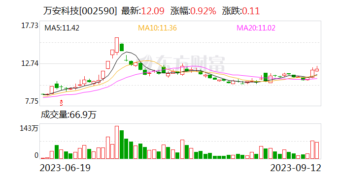 【调研快报】万安科技接待长城证券调研