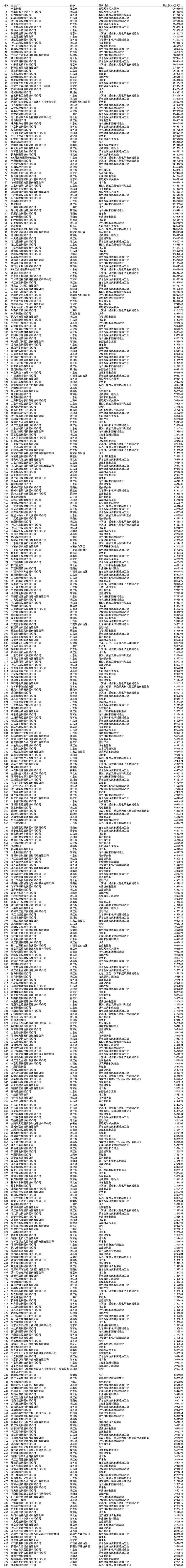 重磅榜单发布！曾毓群、刘永好、张波最新发声