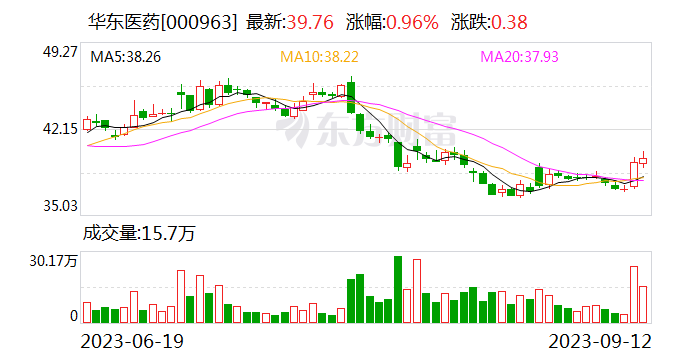 华东医药：子公司收到医疗器械注册申请受理通知书